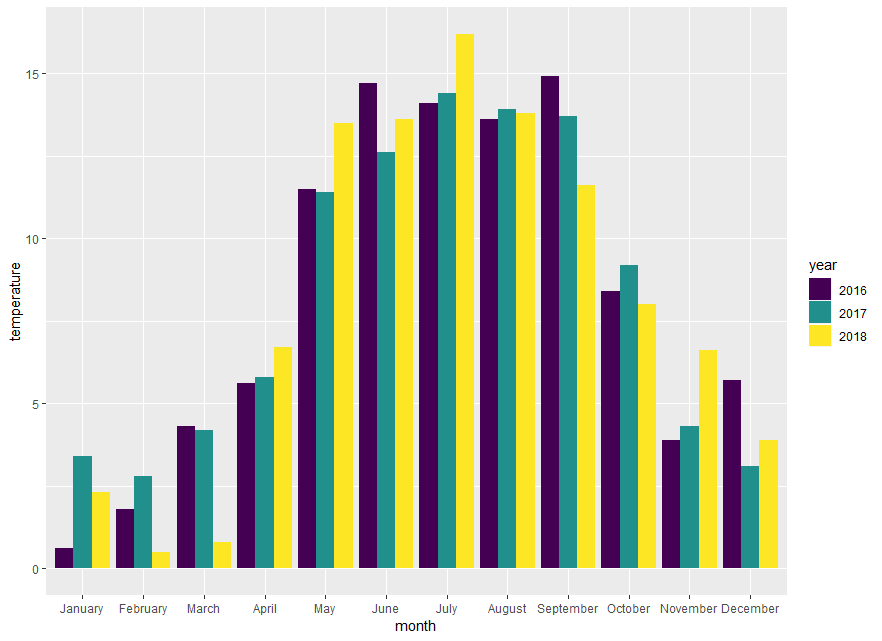 Circular Bar Chart With Center Origin Data Visualization Vrogue