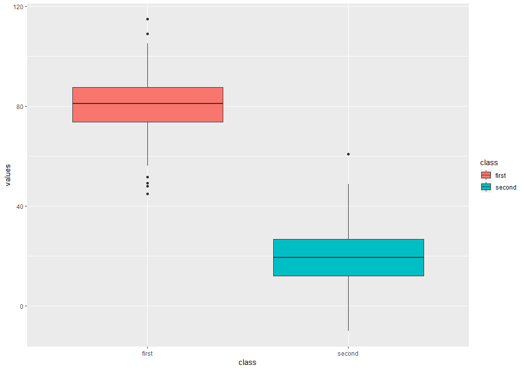 Creating a (multiple) boxplot – bioST@TS