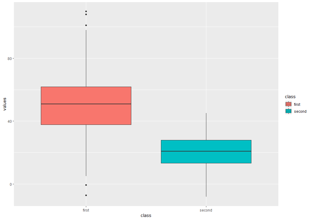 Creating a (multiple) boxplot – bioST@TS